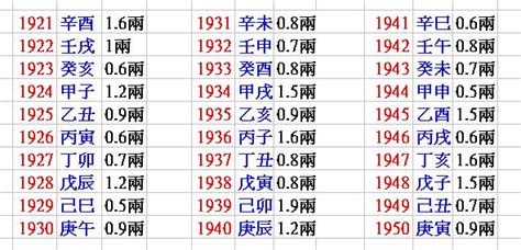 生辰重量|線上八字計算機，算算自己八字有多重？簡易命理算命。